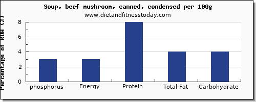 phosphorus and nutrition facts in mushroom soup per 100g